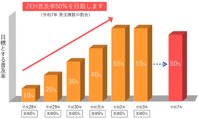 ZEH普及率50％を目指します