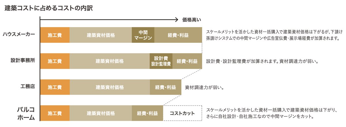 3県の施工実績がコストを抑えた高品質な家づくりを可能に。